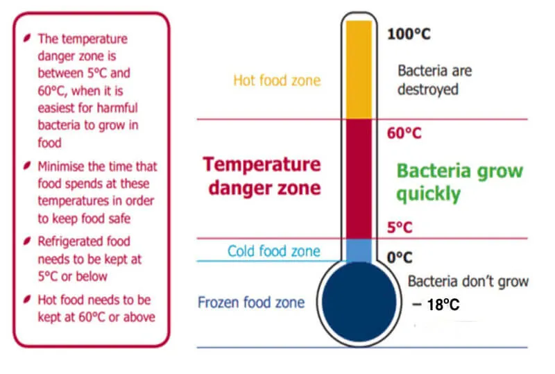 How Long Can a Fridge Be at 50 Degrees? 